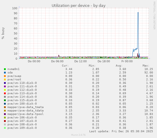 Utilization per device