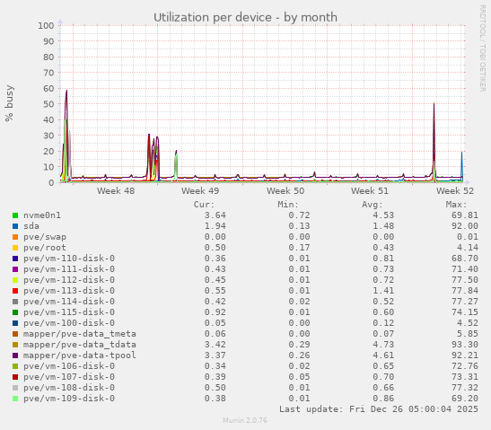 Utilization per device