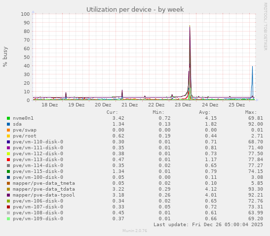 Utilization per device