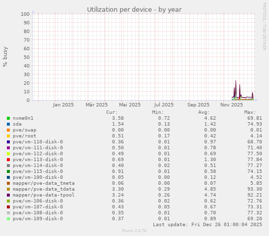 Utilization per device