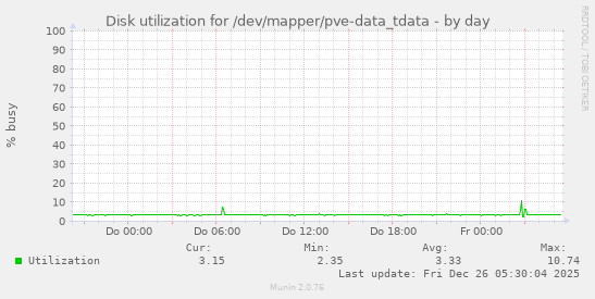 Disk utilization for /dev/mapper/pve-data_tdata