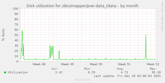 Disk utilization for /dev/mapper/pve-data_tdata