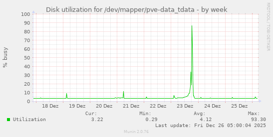Disk utilization for /dev/mapper/pve-data_tdata