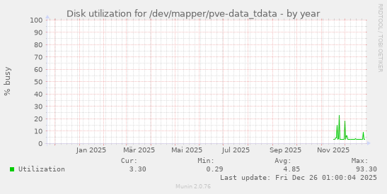 Disk utilization for /dev/mapper/pve-data_tdata
