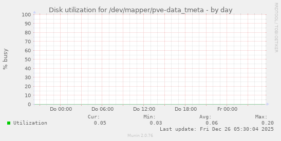 Disk utilization for /dev/mapper/pve-data_tmeta