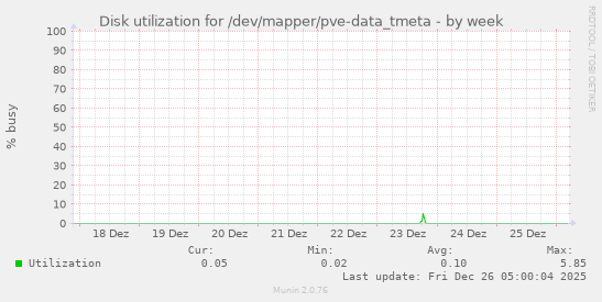 Disk utilization for /dev/mapper/pve-data_tmeta