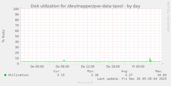 Disk utilization for /dev/mapper/pve-data-tpool