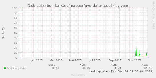 Disk utilization for /dev/mapper/pve-data-tpool