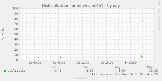 Disk utilization for /dev/nvme0n1