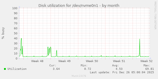 Disk utilization for /dev/nvme0n1