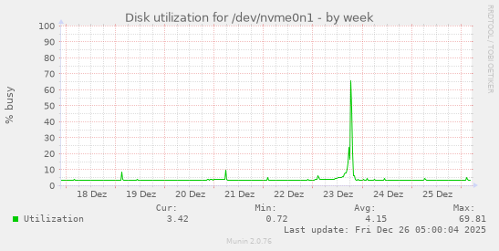 Disk utilization for /dev/nvme0n1