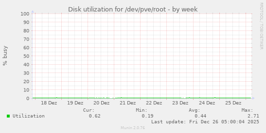Disk utilization for /dev/pve/root