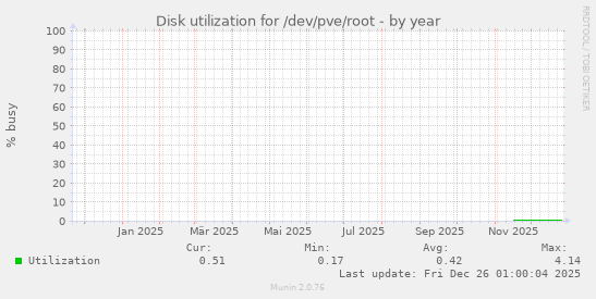 Disk utilization for /dev/pve/root