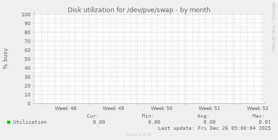 Disk utilization for /dev/pve/swap