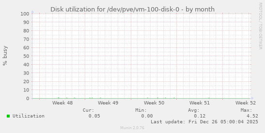 Disk utilization for /dev/pve/vm-100-disk-0