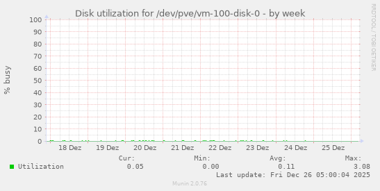 Disk utilization for /dev/pve/vm-100-disk-0