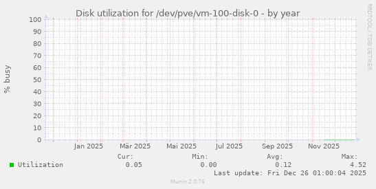 Disk utilization for /dev/pve/vm-100-disk-0