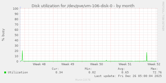 Disk utilization for /dev/pve/vm-106-disk-0