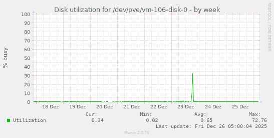 Disk utilization for /dev/pve/vm-106-disk-0