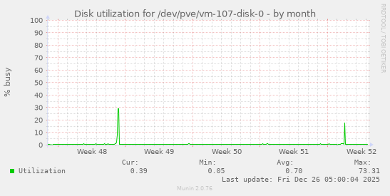 Disk utilization for /dev/pve/vm-107-disk-0