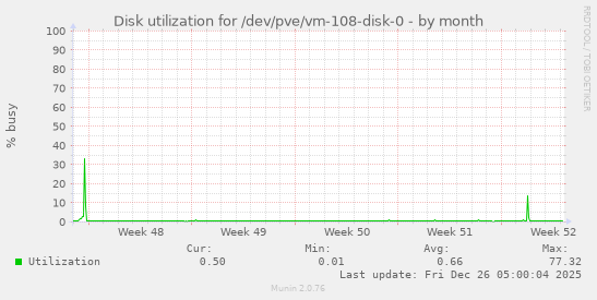 Disk utilization for /dev/pve/vm-108-disk-0