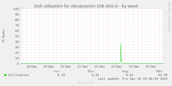 Disk utilization for /dev/pve/vm-108-disk-0