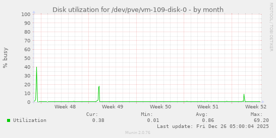 Disk utilization for /dev/pve/vm-109-disk-0