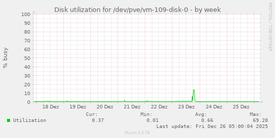 Disk utilization for /dev/pve/vm-109-disk-0