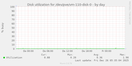Disk utilization for /dev/pve/vm-110-disk-0
