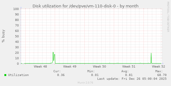 Disk utilization for /dev/pve/vm-110-disk-0