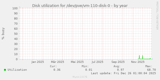 Disk utilization for /dev/pve/vm-110-disk-0
