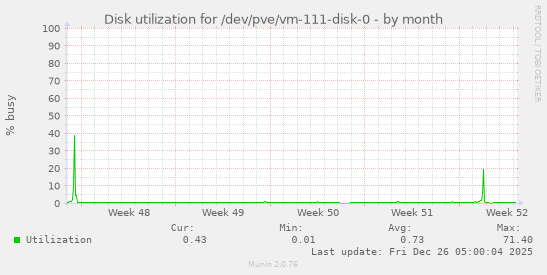 Disk utilization for /dev/pve/vm-111-disk-0