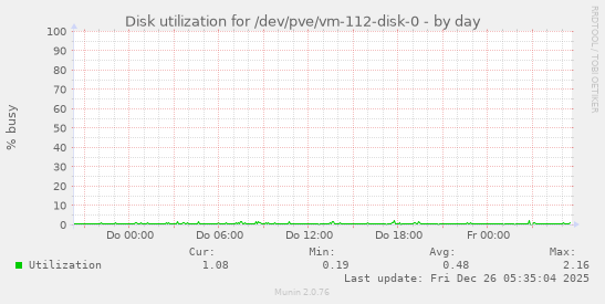 Disk utilization for /dev/pve/vm-112-disk-0