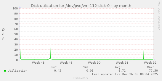 Disk utilization for /dev/pve/vm-112-disk-0