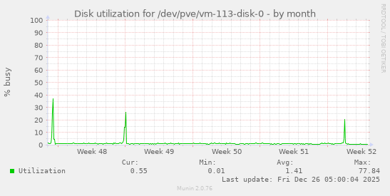 Disk utilization for /dev/pve/vm-113-disk-0