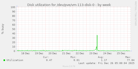 Disk utilization for /dev/pve/vm-113-disk-0