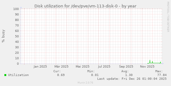 Disk utilization for /dev/pve/vm-113-disk-0