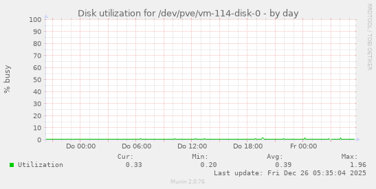 Disk utilization for /dev/pve/vm-114-disk-0
