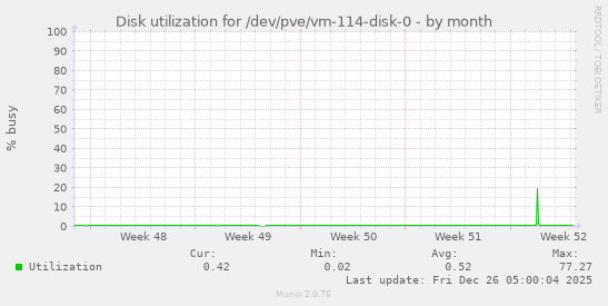 Disk utilization for /dev/pve/vm-114-disk-0