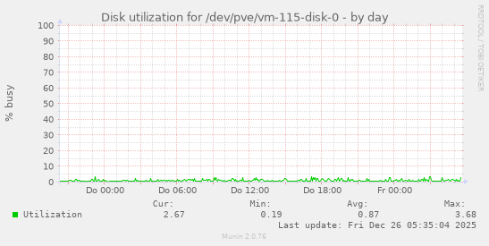 Disk utilization for /dev/pve/vm-115-disk-0