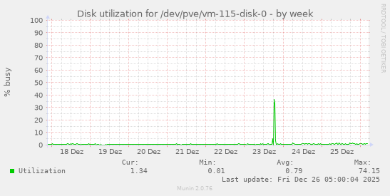 Disk utilization for /dev/pve/vm-115-disk-0