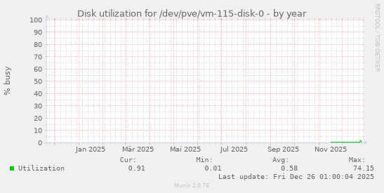 Disk utilization for /dev/pve/vm-115-disk-0