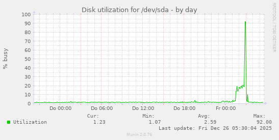 Disk utilization for /dev/sda