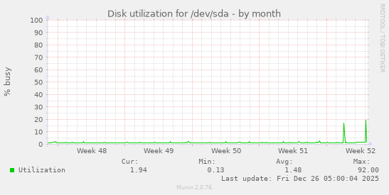 Disk utilization for /dev/sda