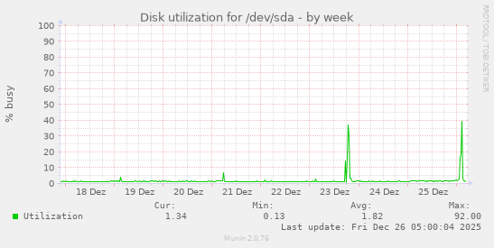 Disk utilization for /dev/sda
