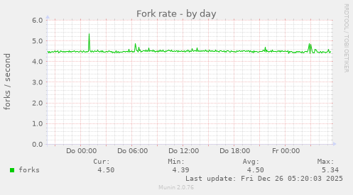 Fork rate