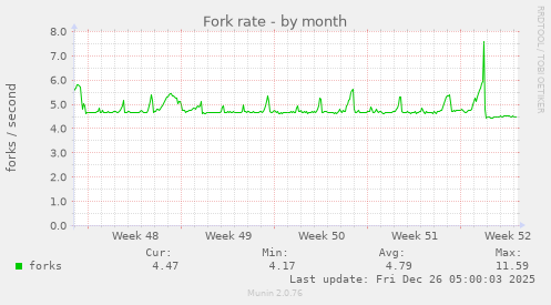 Fork rate