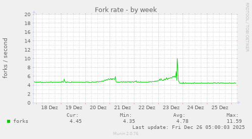 Fork rate
