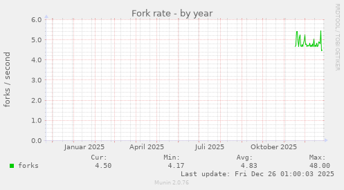 Fork rate