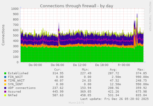 Connections through firewall
